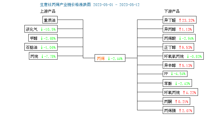 生意社:本周丙烯市場小幅下跌(5.8-5.12)