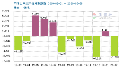 生意社:山東丙烯月初上揚 三日漲幅已超3%